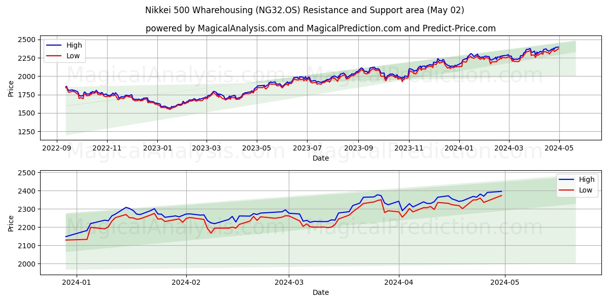 Nikkei 500 Wharehousing (NG32.OS) price movement in the coming days